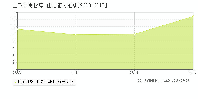 山形市南松原の住宅価格推移グラフ 