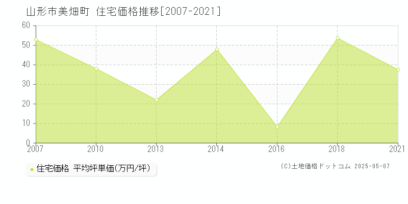 美畑町(山形市)の住宅価格推移グラフ(坪単価)[2007-2021年]