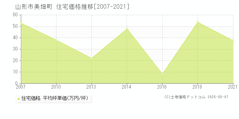 山形市美畑町の住宅価格推移グラフ 