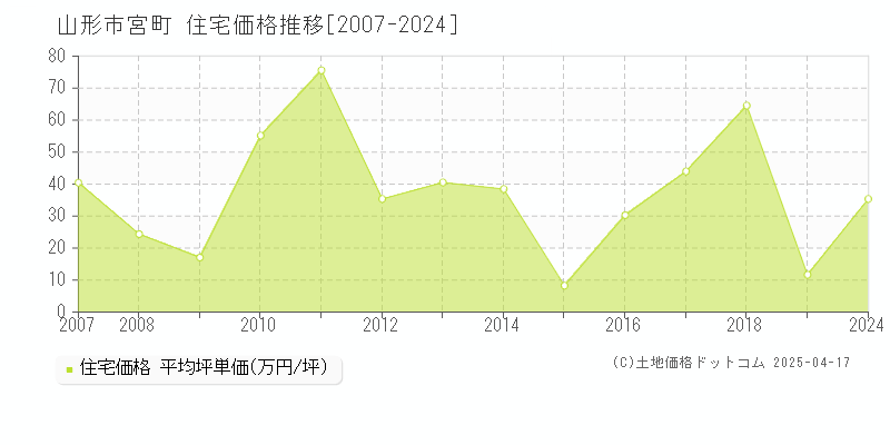 山形市宮町の住宅価格推移グラフ 