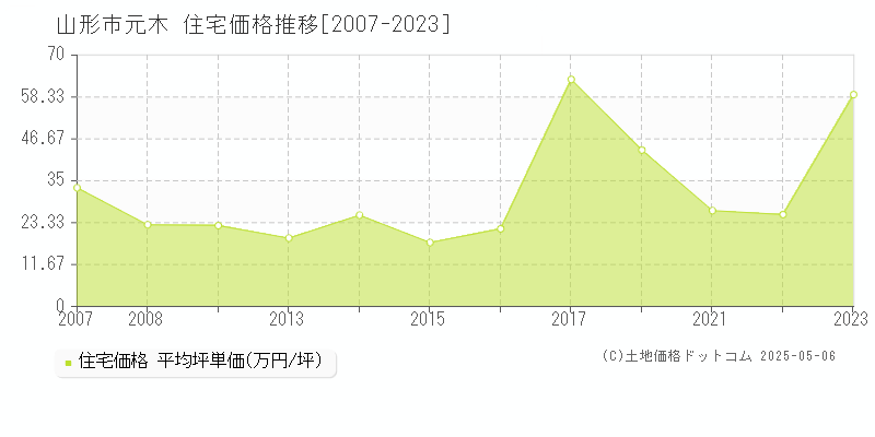元木(山形市)の住宅価格推移グラフ(坪単価)[2007-2023年]