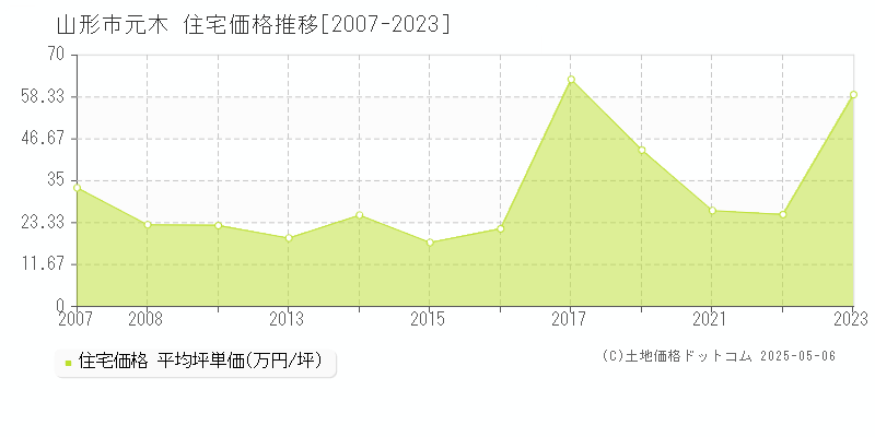 山形市元木の住宅価格推移グラフ 