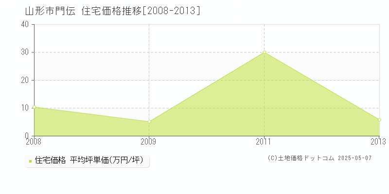 門伝(山形市)の住宅価格推移グラフ(坪単価)[2008-2013年]
