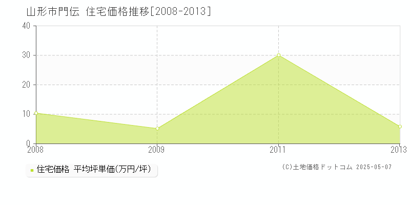 山形市門伝の住宅価格推移グラフ 