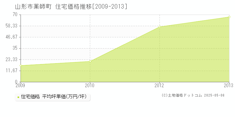 薬師町(山形市)の住宅価格推移グラフ(坪単価)[2009-2013年]