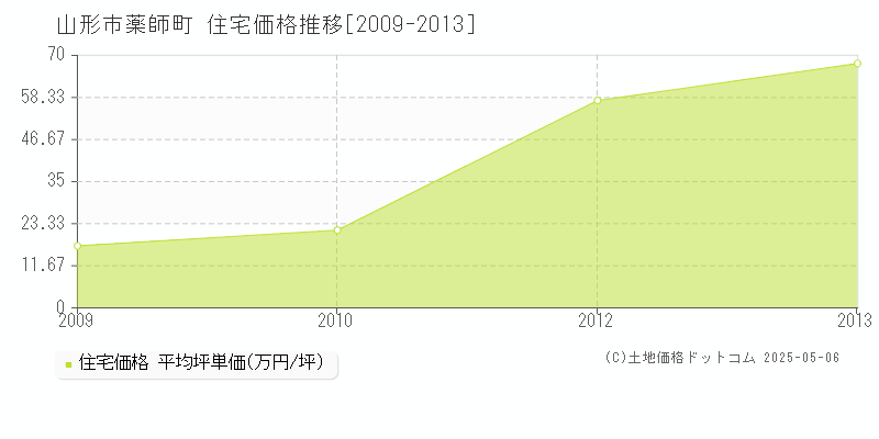 山形市薬師町の住宅価格推移グラフ 