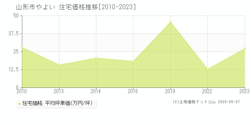 やよい(山形市)の住宅価格推移グラフ(坪単価)[2010-2023年]