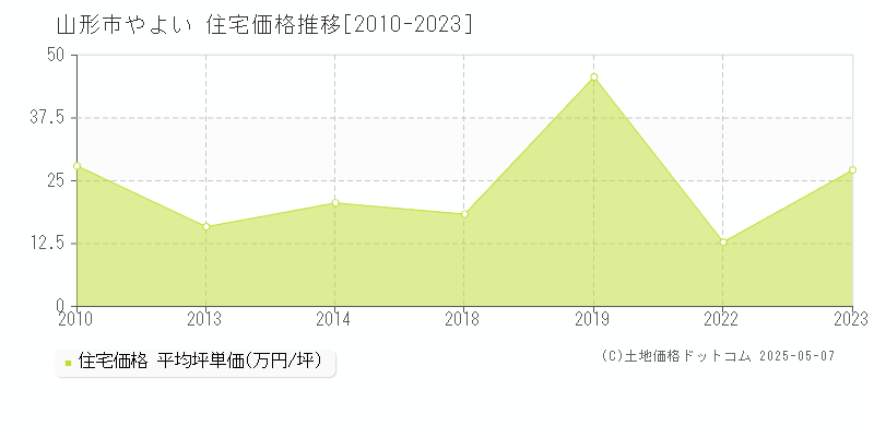 山形市やよいの住宅価格推移グラフ 