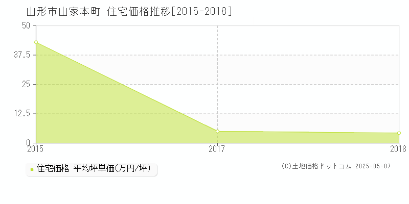 山家本町(山形市)の住宅価格推移グラフ(坪単価)[2015-2018年]