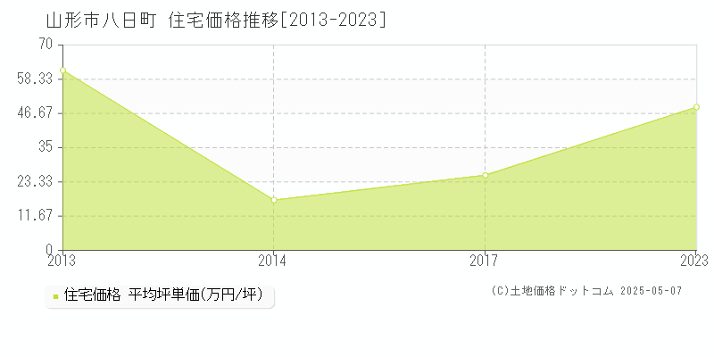 八日町(山形市)の住宅価格推移グラフ(坪単価)[2013-2023年]