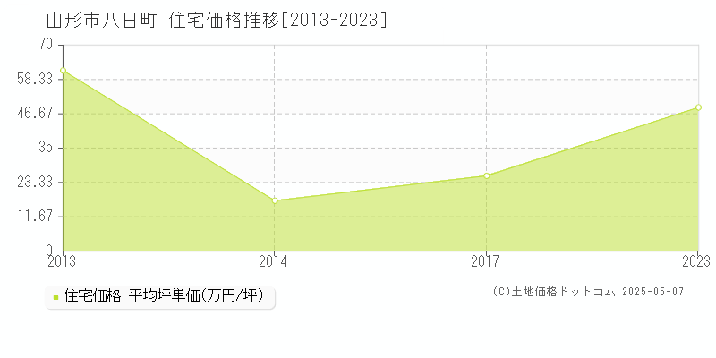山形市八日町の住宅価格推移グラフ 