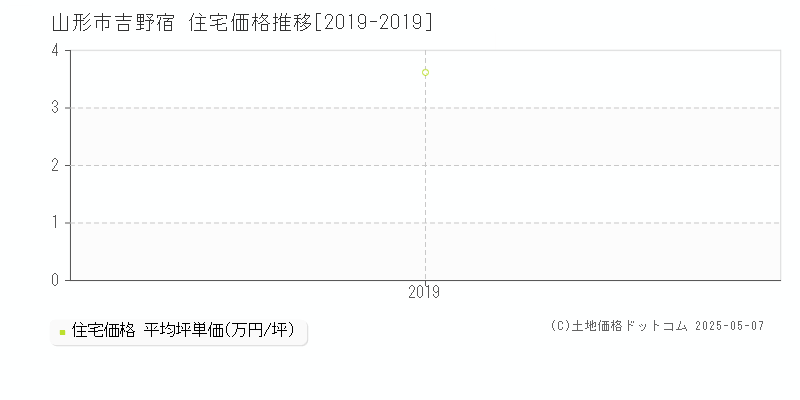 吉野宿(山形市)の住宅価格推移グラフ(坪単価)[2019-2019年]