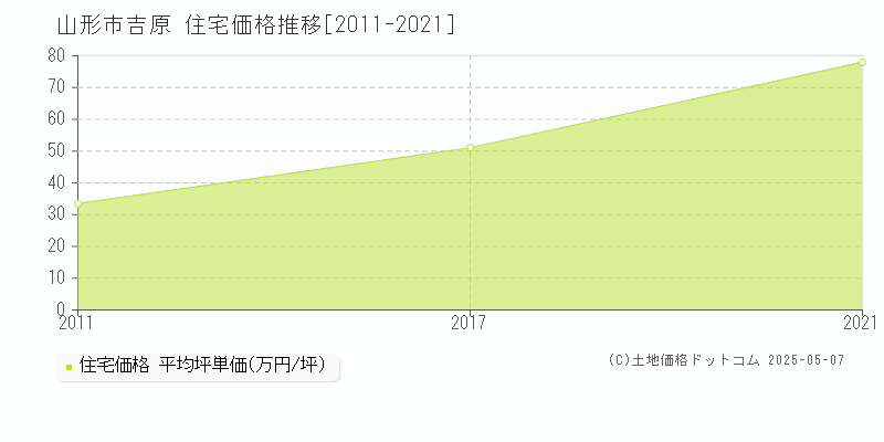 吉原(山形市)の住宅価格推移グラフ(坪単価)[2011-2021年]