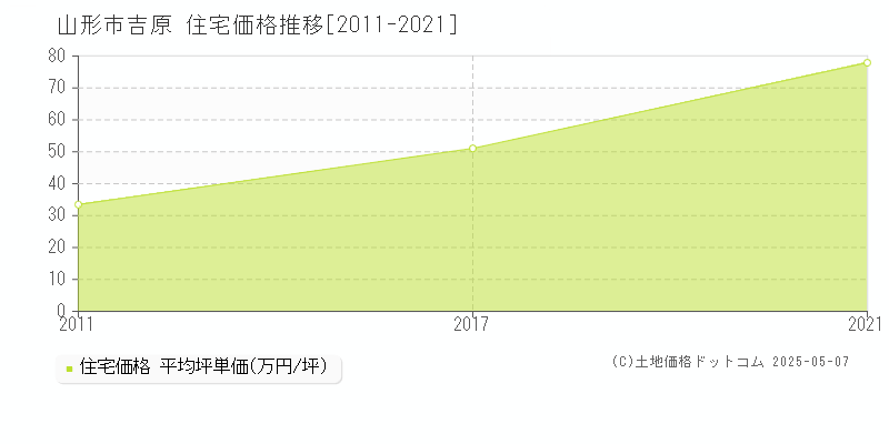 山形市吉原の住宅価格推移グラフ 