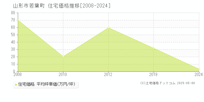 若葉町(山形市)の住宅価格推移グラフ(坪単価)[2008-2024年]