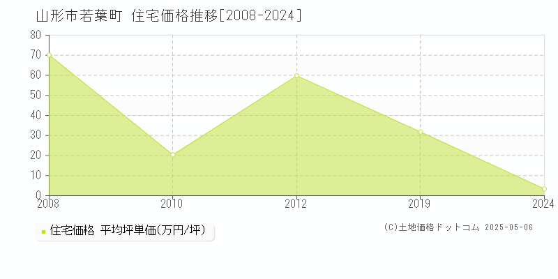 山形市若葉町の住宅価格推移グラフ 