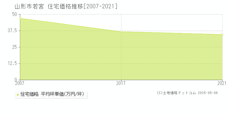 若宮(山形市)の住宅価格推移グラフ(坪単価)[2007-2021年]