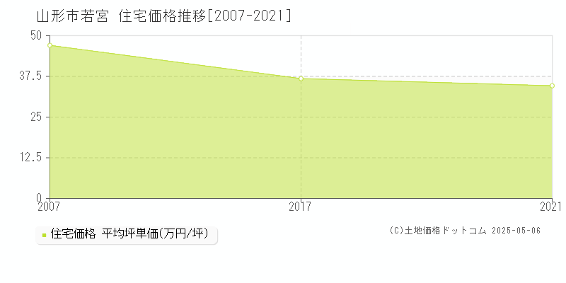 山形市若宮の住宅価格推移グラフ 