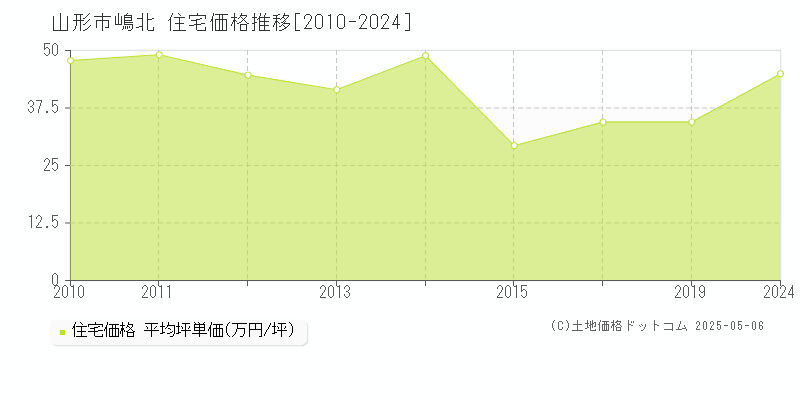 嶋北(山形市)の住宅価格推移グラフ(坪単価)[2010-2024年]
