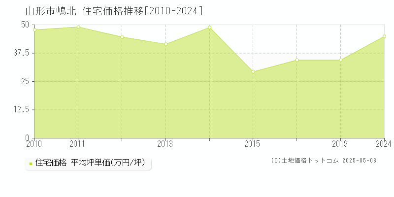 山形市嶋北の住宅価格推移グラフ 