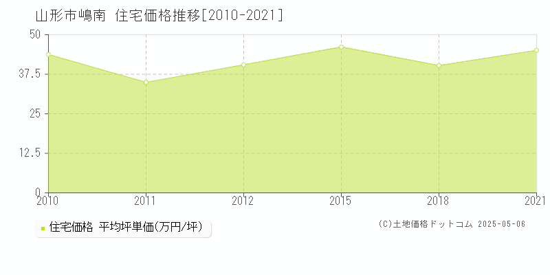 嶋南(山形市)の住宅価格推移グラフ(坪単価)[2010-2021年]