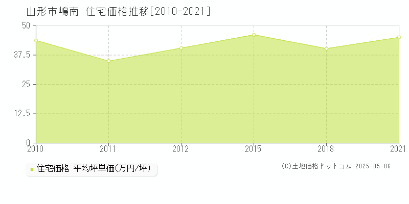 山形市嶋南の住宅価格推移グラフ 