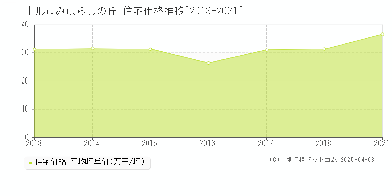 山形市みはらしの丘の住宅価格推移グラフ 