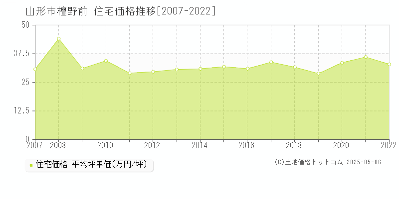 檀野前(山形市)の住宅価格推移グラフ(坪単価)[2007-2022年]