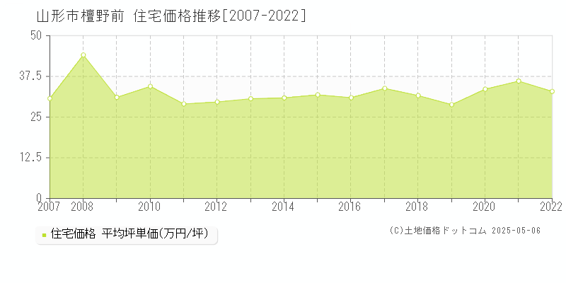 山形市檀野前の住宅価格推移グラフ 