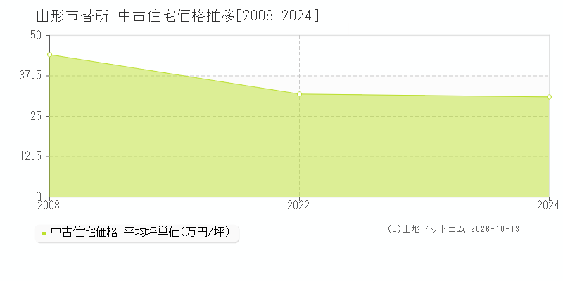 山形市替所の中古住宅価格推移グラフ(坪単価)[2008-2024年]