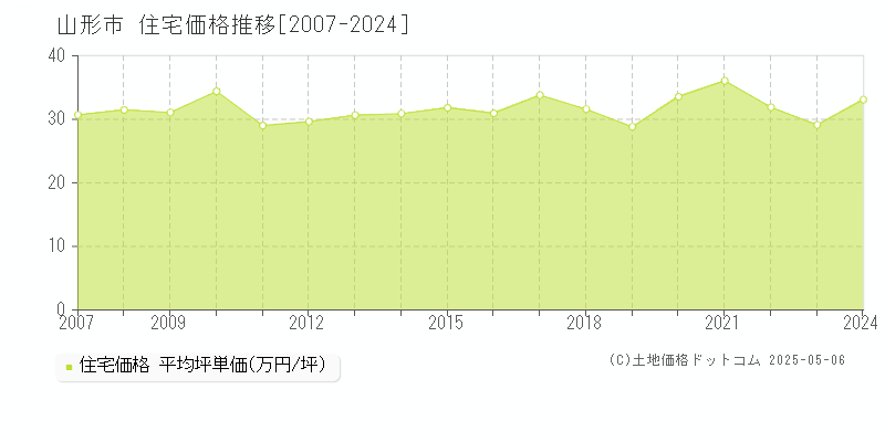 山形市(山形県)の住宅価格推移グラフ(坪単価)[2007-2024年]