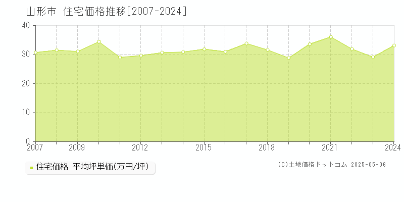 山形市の住宅価格推移グラフ 