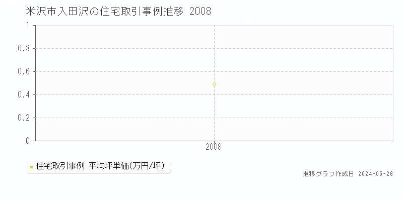 米沢市入田沢の住宅価格推移グラフ 