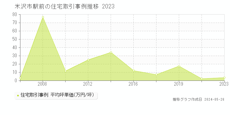 米沢市駅前の住宅価格推移グラフ 