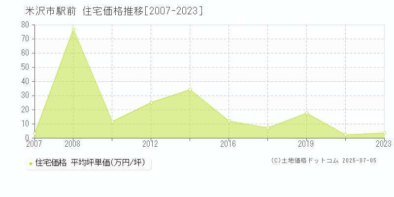 駅前(米沢市)の住宅価格推移グラフ(坪単価)[2007-2023年]