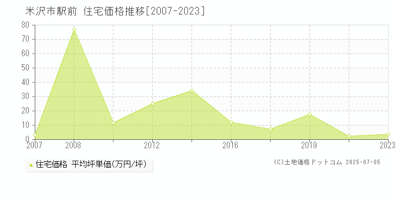 米沢市駅前の住宅価格推移グラフ 