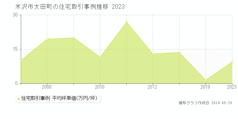 米沢市太田町の住宅価格推移グラフ 