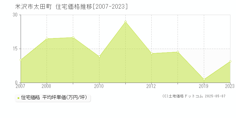 太田町(米沢市)の住宅価格推移グラフ(坪単価)[2007-2023年]