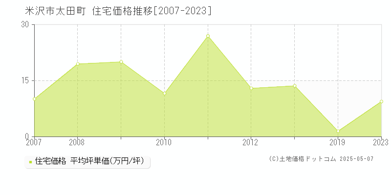 米沢市太田町の住宅価格推移グラフ 