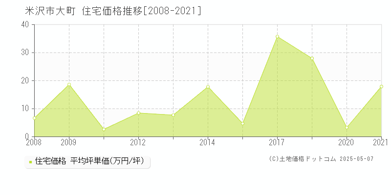 大町(米沢市)の住宅価格推移グラフ(坪単価)[2008-2021年]