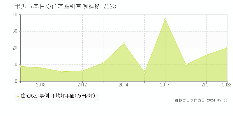 米沢市春日の住宅価格推移グラフ 