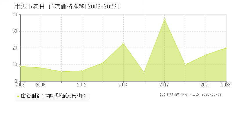 春日(米沢市)の住宅価格推移グラフ(坪単価)[2008-2023年]