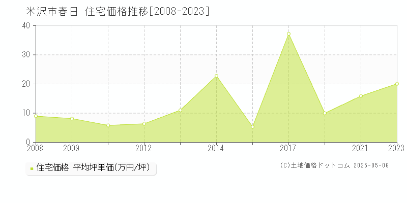 米沢市春日の住宅価格推移グラフ 