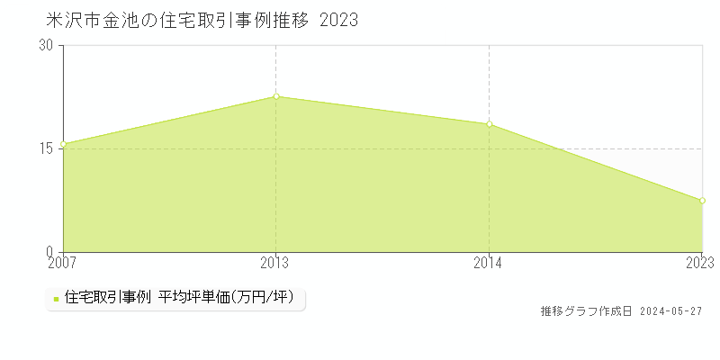 米沢市金池の住宅取引事例推移グラフ 
