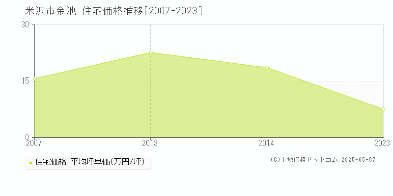 金池(米沢市)の住宅価格推移グラフ(坪単価)[2007-2023年]