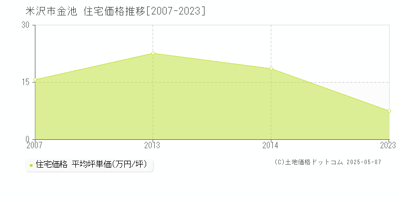 米沢市金池の住宅価格推移グラフ 