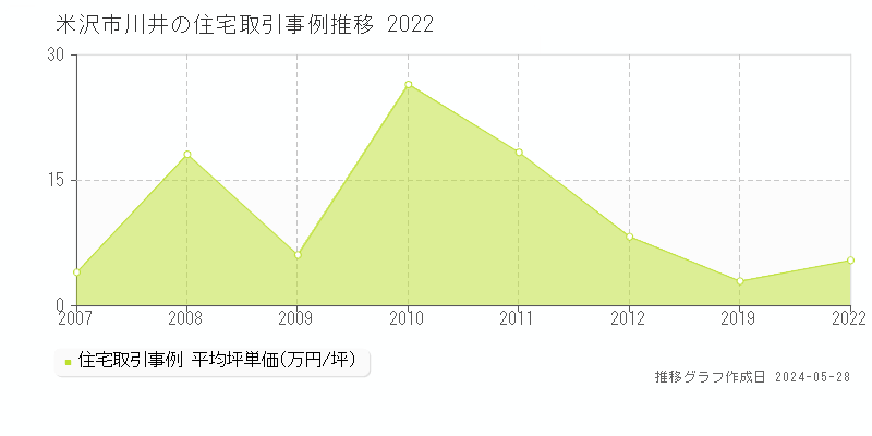 米沢市川井の住宅価格推移グラフ 
