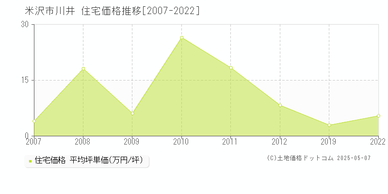 川井(米沢市)の住宅価格推移グラフ(坪単価)[2007-2022年]