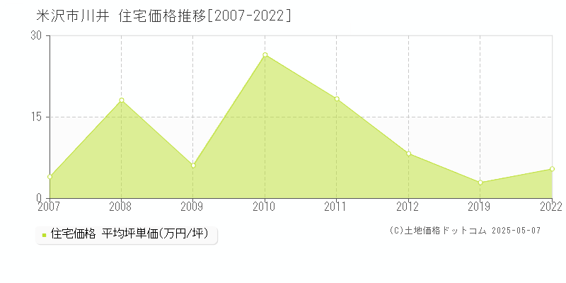 米沢市川井の住宅価格推移グラフ 