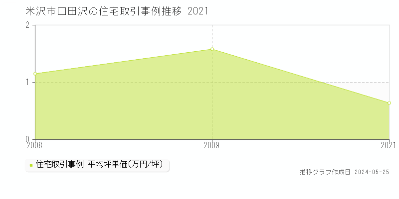 米沢市口田沢の住宅価格推移グラフ 